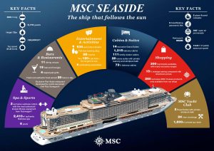 A graphic showing the features of the MSC Seaside